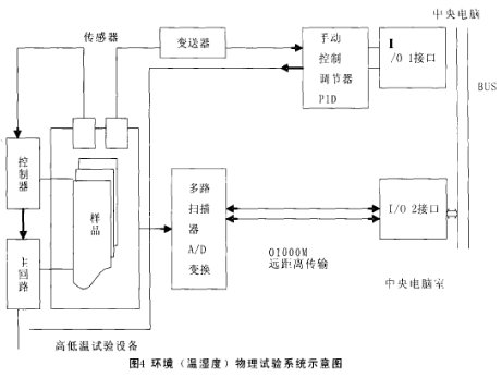環境溫濕度物理試驗系統示意圖