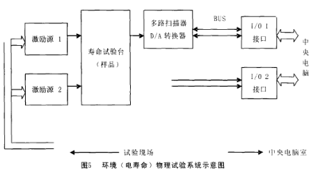 環境電壽命物理試驗系統示意圖