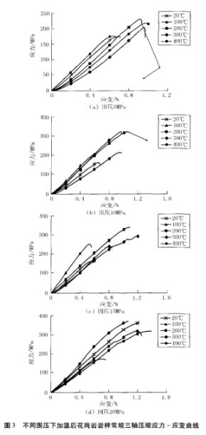 不同圍壓下加溫后花崗巖樣常規三軸壓縮應力曲線圖