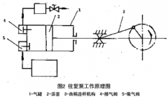 技能介紹往復式真空泵