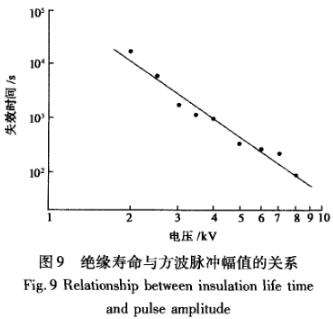 絕緣奪命與方波脈沖副值的關系