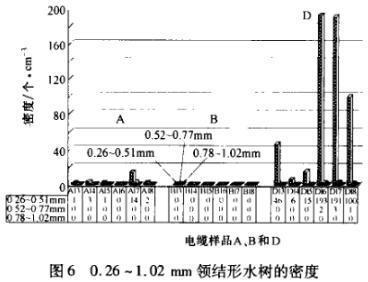 0.26-1.02mm領結形水樹的密度