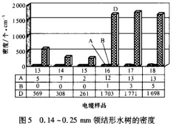 0.14-0.25mm領結形水樹的密度